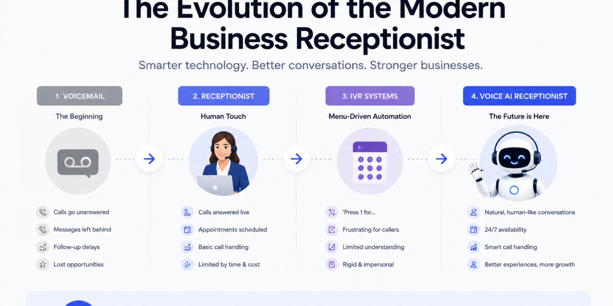 From Voicemail to Voice AI: The Evolution of the Modern Business Receptionist