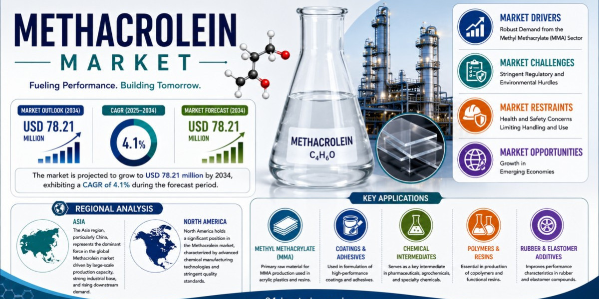 Methacrolein Market Set to Hit USD 78.21 Million by 2034 at 4.1% CAGR