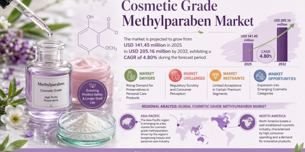 Cosmetic Grade Methylparaben Market Set to Hit USD 205.16 Million by 2032 at 4.8% CAGR