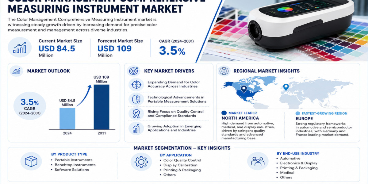 Global Color Management Measuring Instrument Market Growing at 3.5% CAGR Through 2031