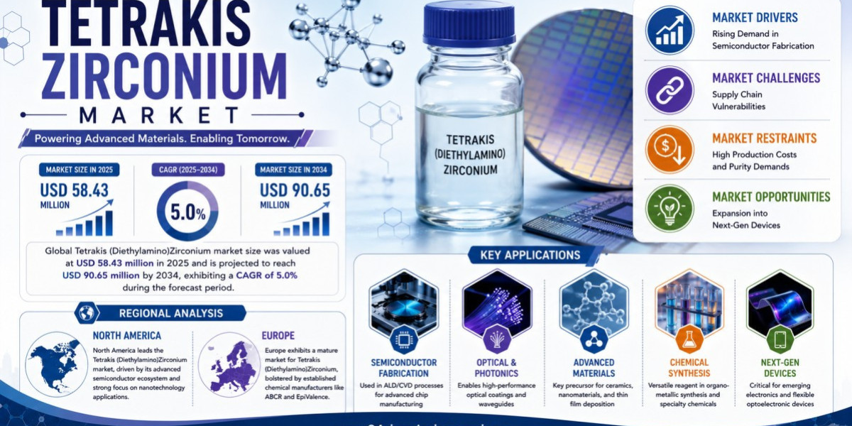 Tetrakis(Diethylamino)Zirconium Market Set to Hit USD 90.65 Million by 2034 at 5.0% CAGR