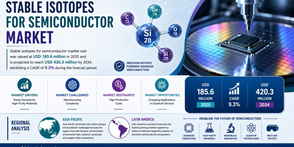 Stable Isotopes for Semiconductor Market Set to Hit USD 420.3 Million by 2034 at 9.3% CAGR