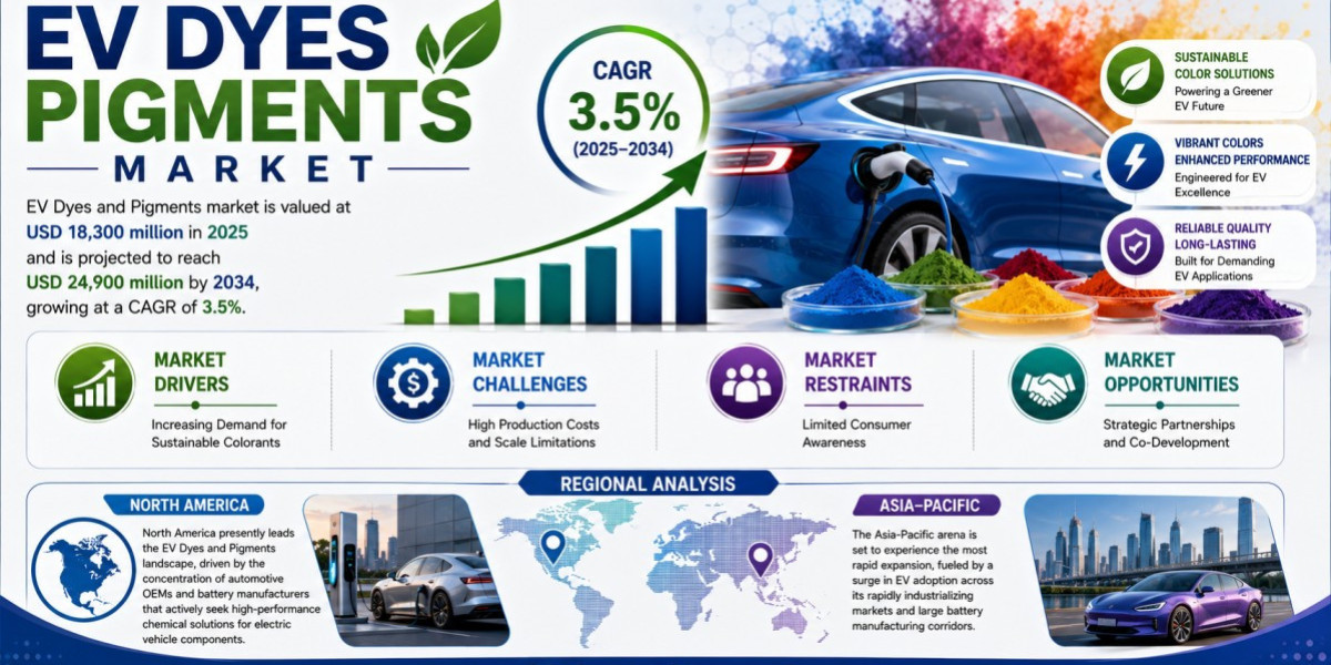 Global EV Dyes and Pigments Market Size, Share & Forecast (2026-2034)