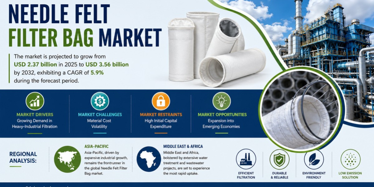 Needle Felt Filter Bag Market Set to Hit USD 3.56 Billion by 2032 at 5.9% CAGR