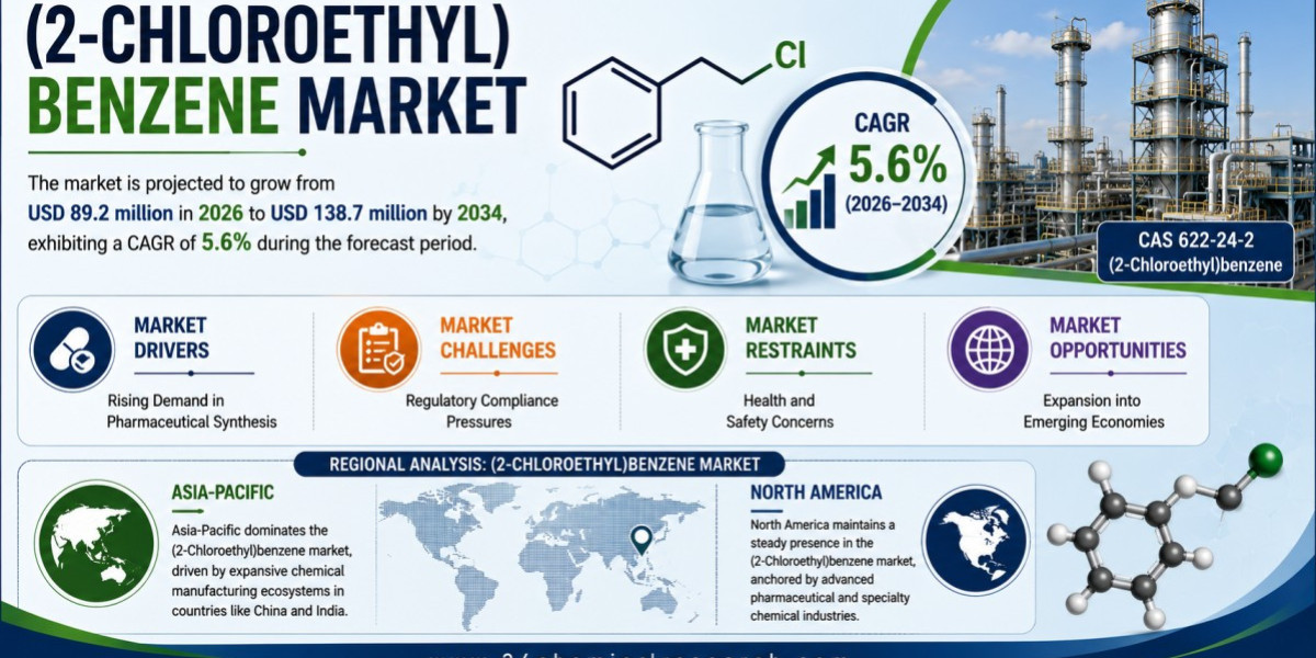 (2-Chloroethyl)benzene Market Set to Hit USD 138.7 Million by 2034 at 5.6% CAGR