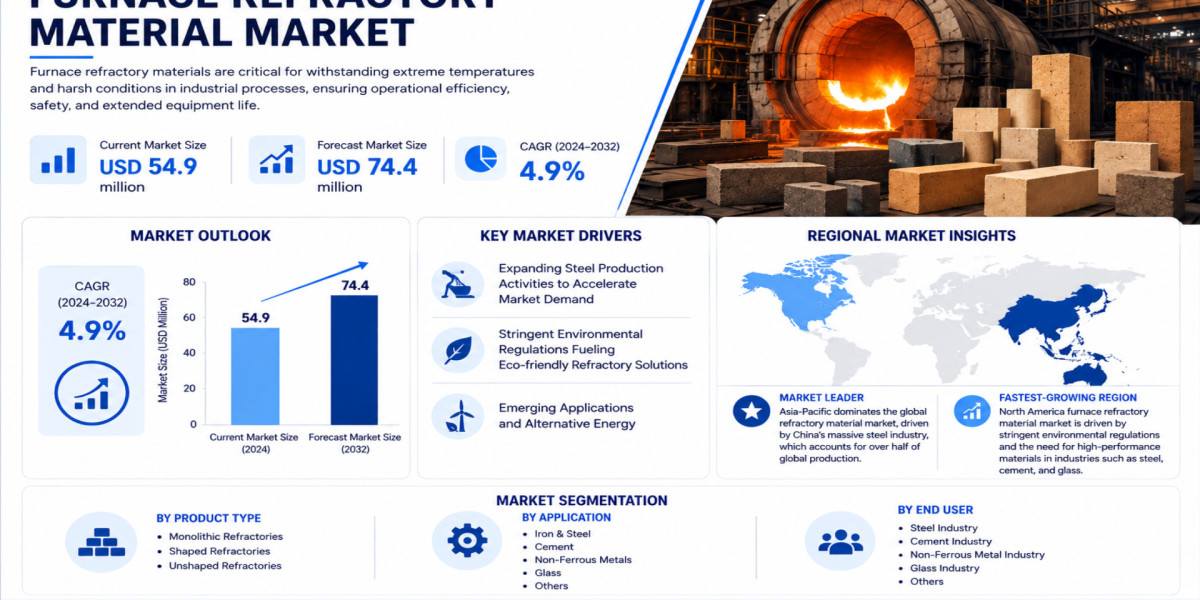 Global Furnace Refractory Material Market Growing at 4.9% CAGR Through 2032