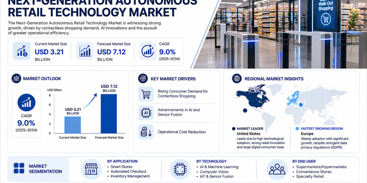 Global Next-Generation Autonomous Retail Technology Market Growing at 9.0% CAGR Through 2034
