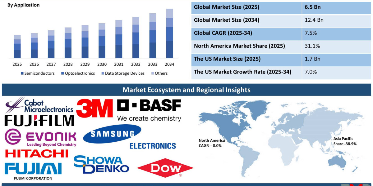 CMP Slurry Market Intelligence Report: Trends, Forecasts & Growth Drivers