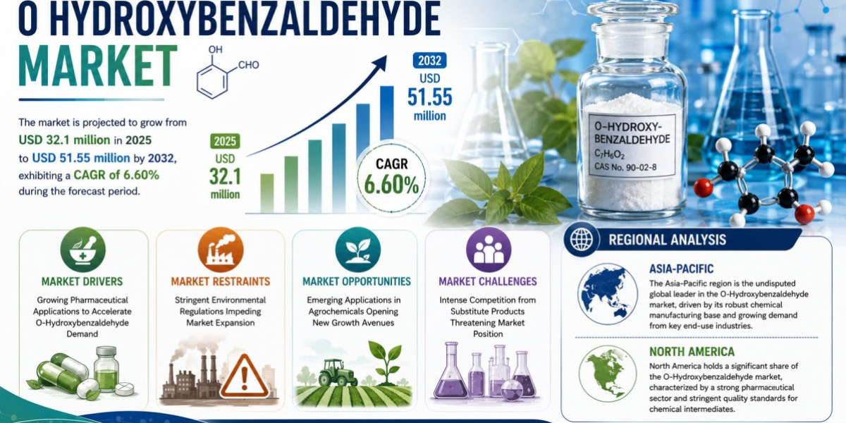 O-Hydroxybenzaldehyde Market Set to Hit USD 51.55 Million by 2032 at 6.6% CAGR