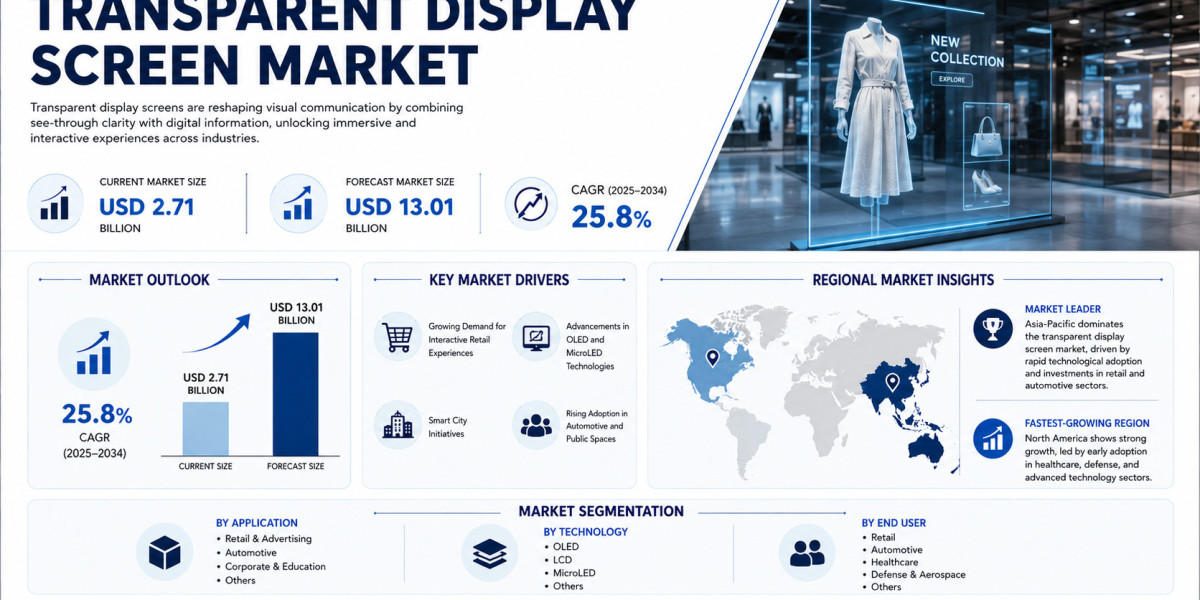 Global Transparent Display Screen Market Growing at 25.8% CAGR Through 2034