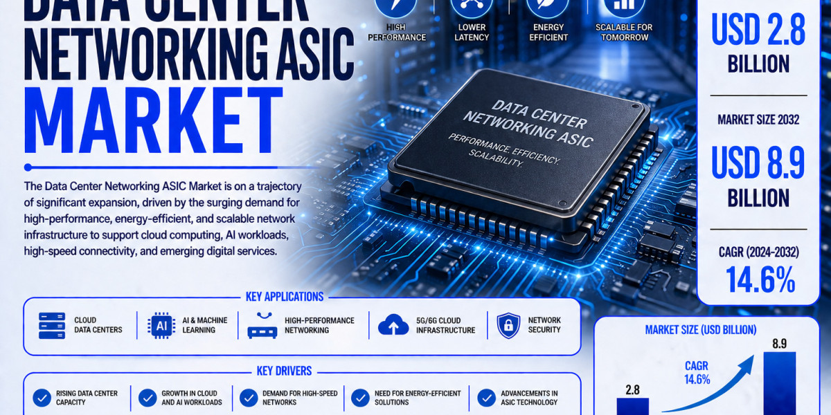 Advanced Data Center Networking ASIC Technologies Fuel Strong Growth Across AI Networking, Ethernet Switching, and Cloud