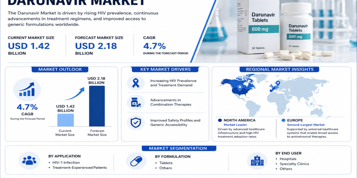 Global Darunavir Market Growing at 4.7% CAGR Through 2034