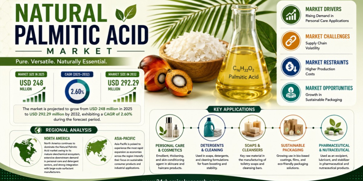 What Is Driving the Natural Palmitic Acid Market Toward USD 292.29M by 2032 at 2.60% CAGR?