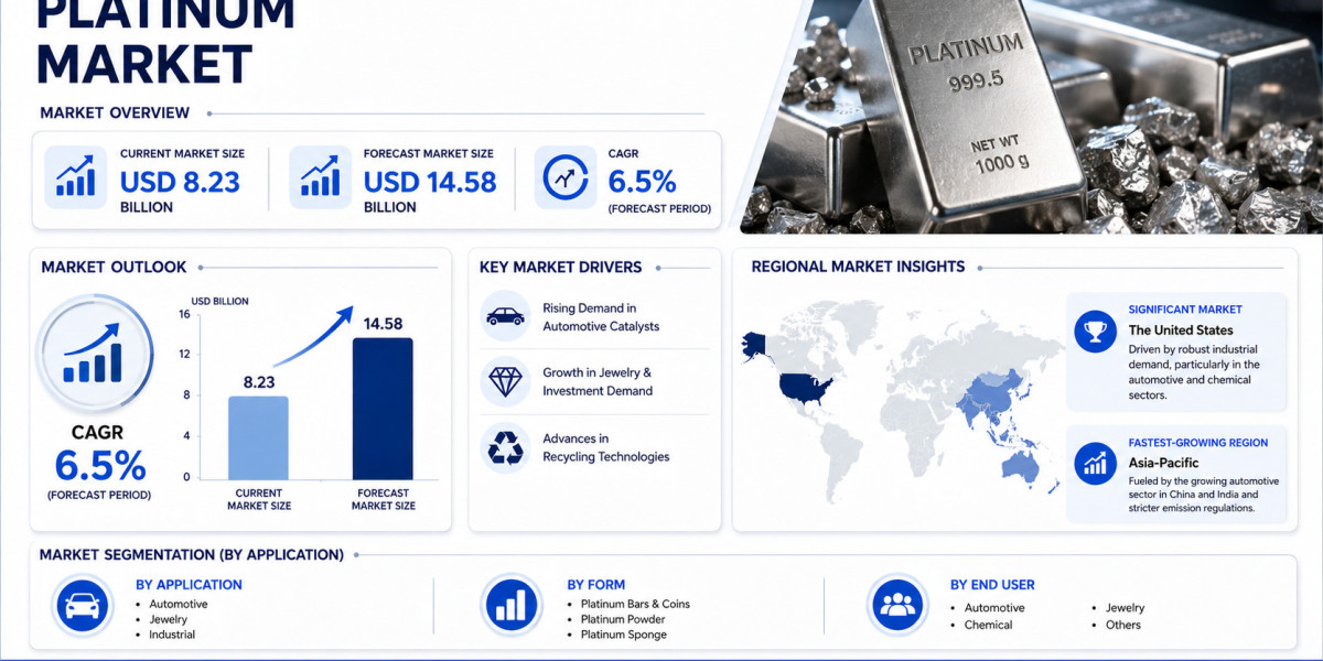 Global Platinum Market Growing at 6.5% CAGR Through 2034