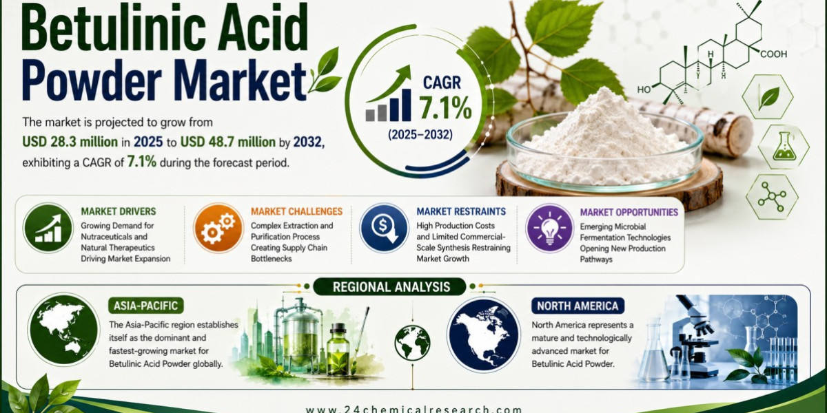 Betulinic Acid Powder Market Set to Hit USD 48.7 Million by 2032 at 7.1% CAGR