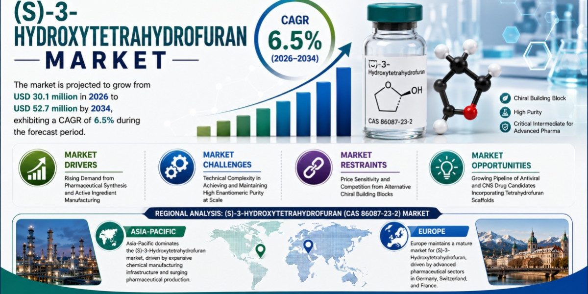 (S)-3-Hydroxytetrahydrofuran Market Set to Hit USD 52.7 Million by 2034 at 6.5% CAGR