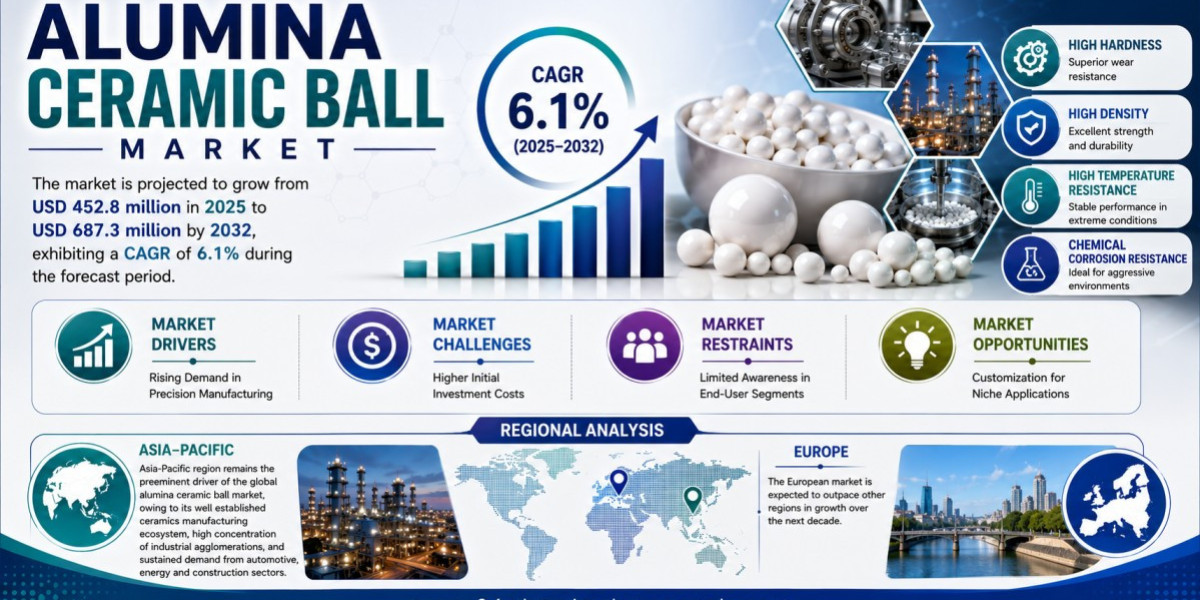 Alumina Ceramic Ball Market Set to Hit USD 687.3 Million by 2032 at 6.1% CAGR