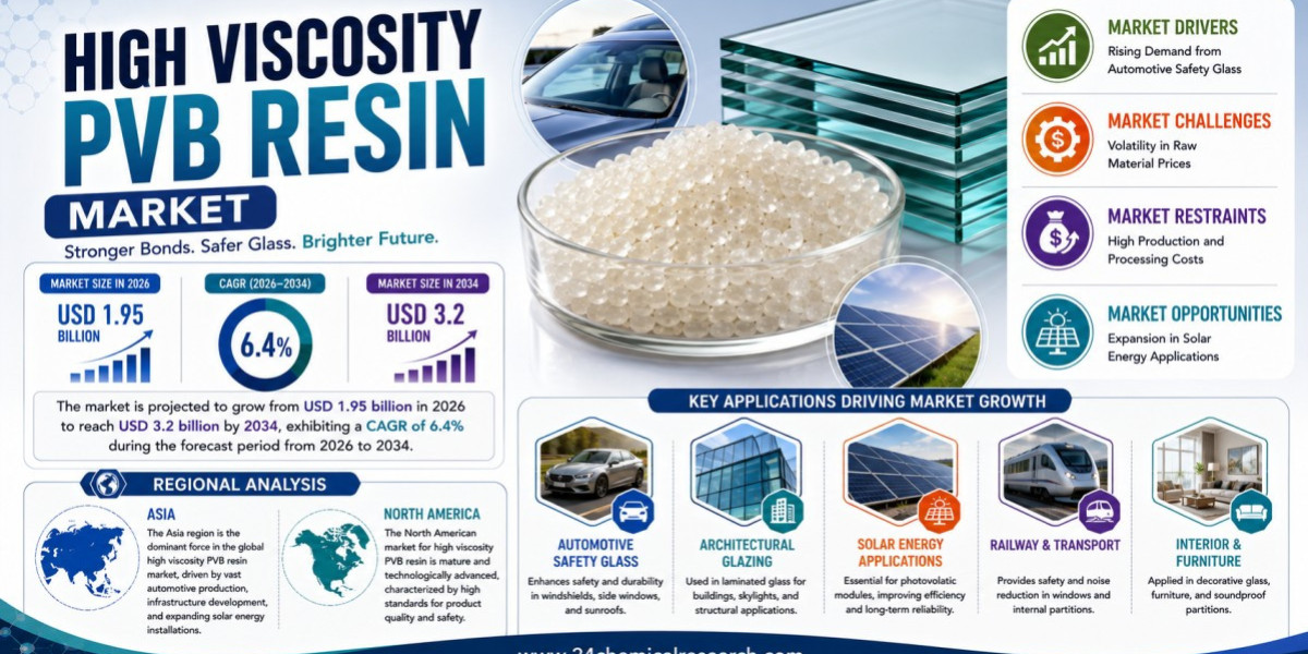 High Viscosity PVB Resin Market Set to Hit USD 3.2 Billion by 2034 at 6.4% CAGR