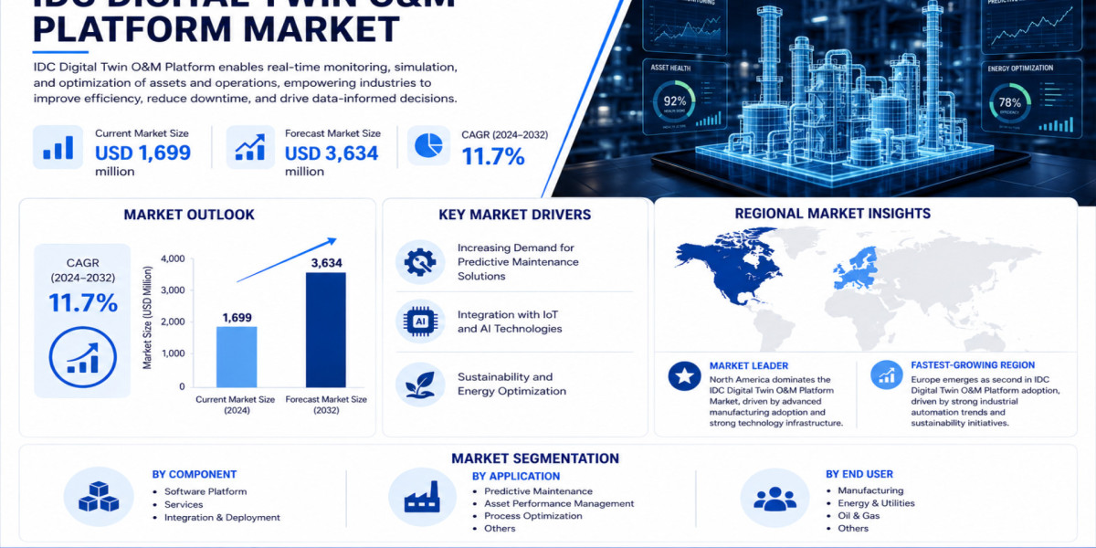 Global IDC Digital Twin O&M Platform Market Growing at 11.7% CAGR Through 2032