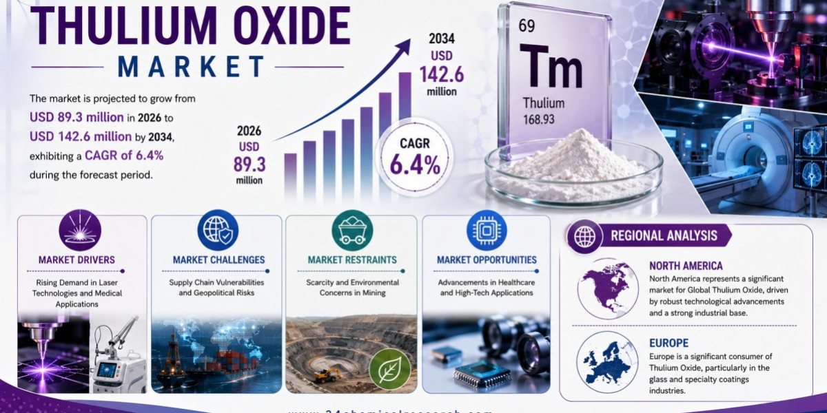 Thulium Oxide Market Set to Hit USD 142.6 Million by 2034 at 6.4% CAGR