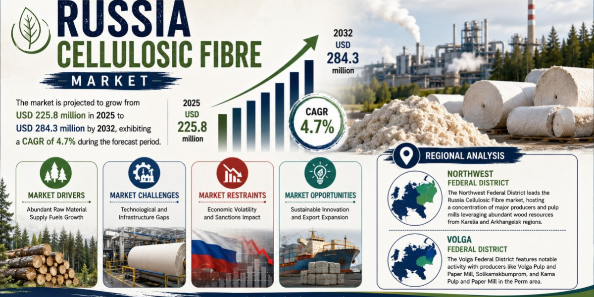 Russia Cellulosic Fibre Market Set to Hit USD 284.3 Million by 2032 at 4.7% CAGR