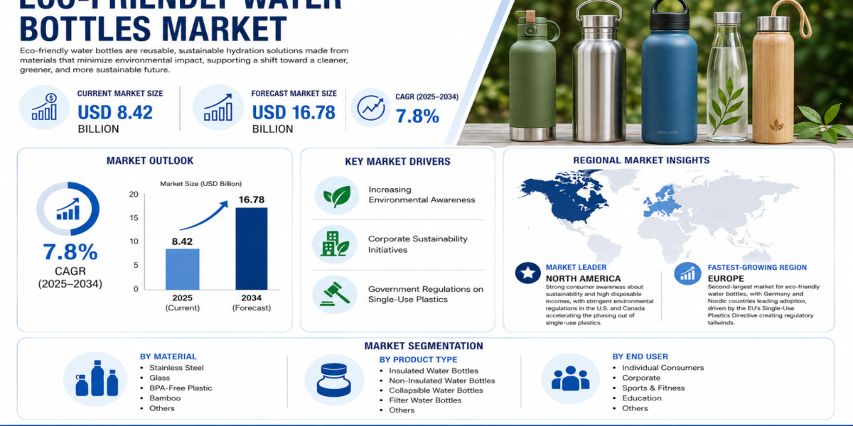 Global Eco-Friendly Water Bottles Market Growing at 7.8% CAGR Through 2034