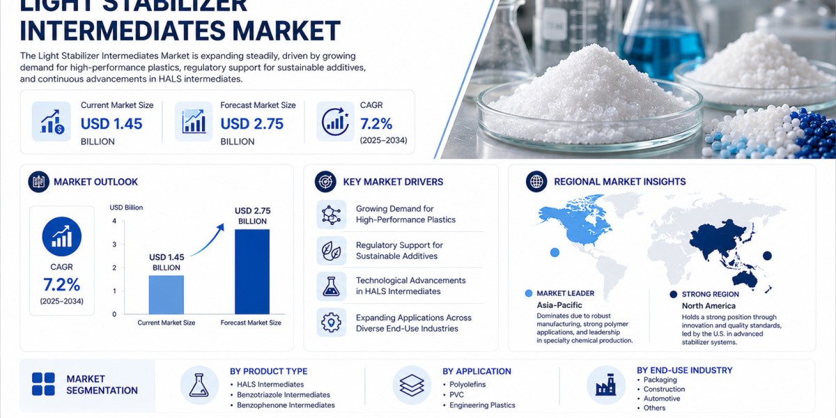 Global Light Stabilizer Intermediates Market Growing at 7.2% CAGR Through 2034