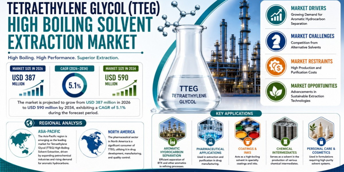 TTEG High-Boiling Solvent Market Set to Hit USD 590 Million by 2034 at 5.1% CAGR
