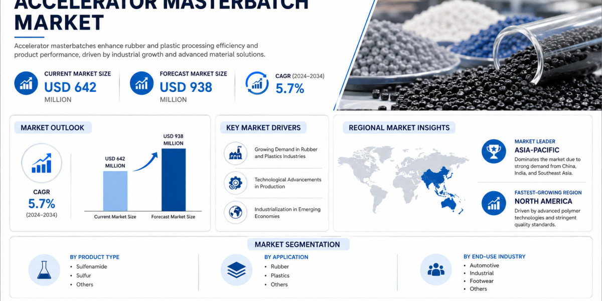 Global Accelerator Masterbatch Market Growing at 5.7% CAGR Through 2034