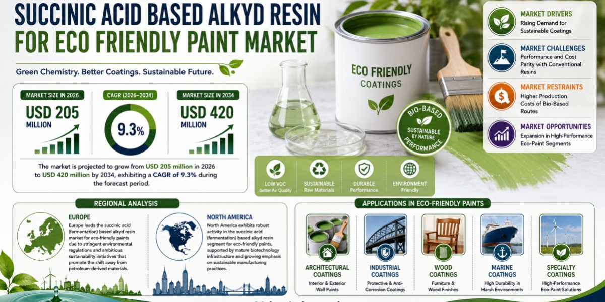 Succinic Acid Fermentation Alkyd Resin Market to Reach USD 420 Million by 2034 | 9.3% CAGR