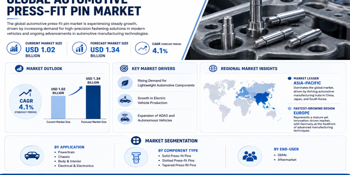 Global Automotive Press-fit Pin Market Growing at 4.1% CAGR Through 2034