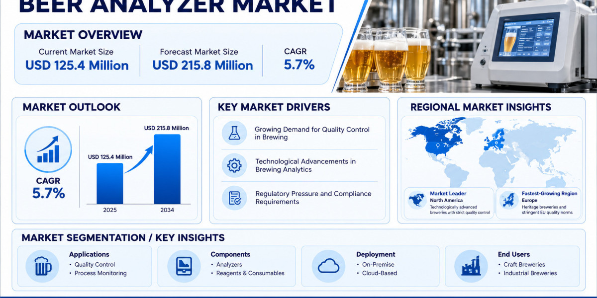 Global Beer Analyzer Market Growing at 5.7% CAGR Through 2034