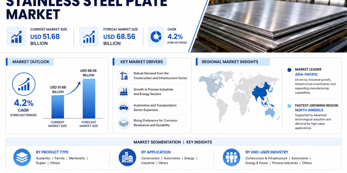 Global Stainless Steel Plate Market Growing at 4.2% CAGR Through 2032