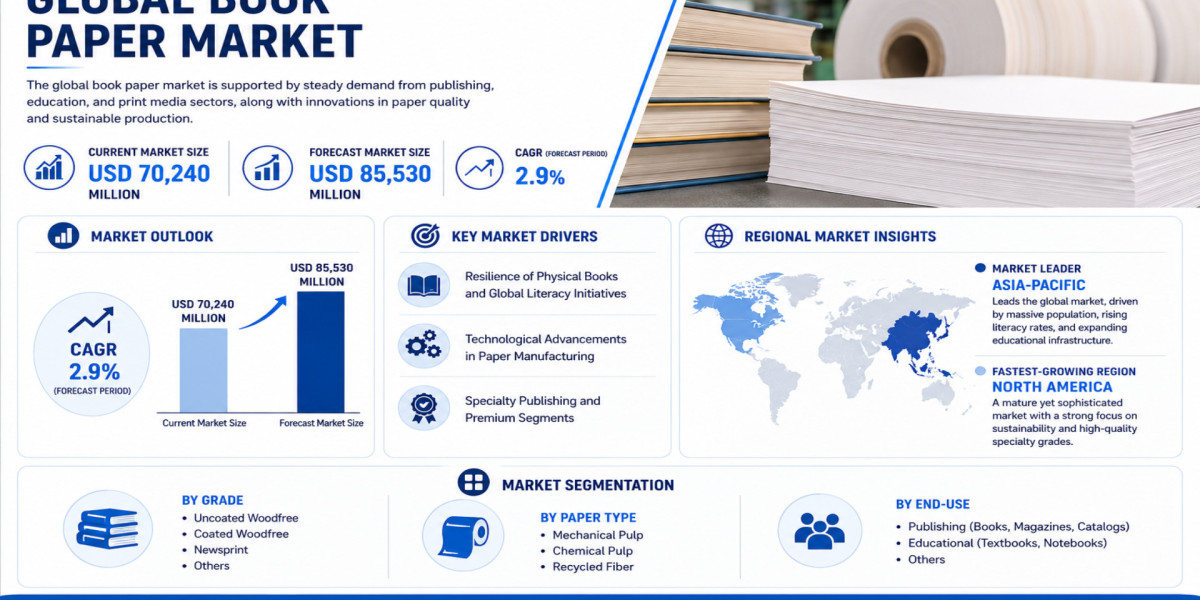 Global Book Paper Market Growing at 2.9% CAGR Through 2032