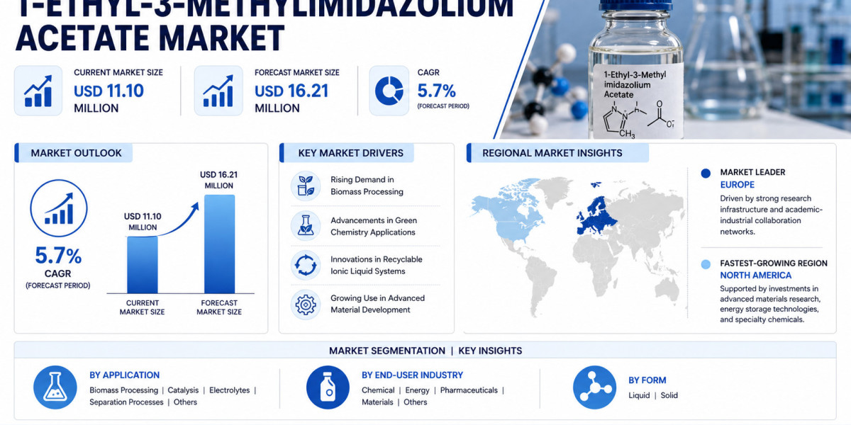 Global 1-Ethyl-3-Methylimidazolium Acetate Market Growing at 5.7% CAGR Through 2034