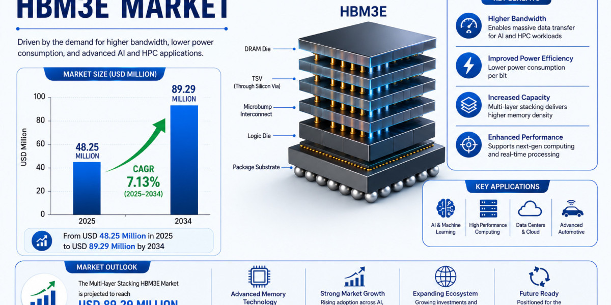 Top 10 Multi-Layer Stacking HBM3E Manufacturers Leading the Global High-Bandwidth Memory Market