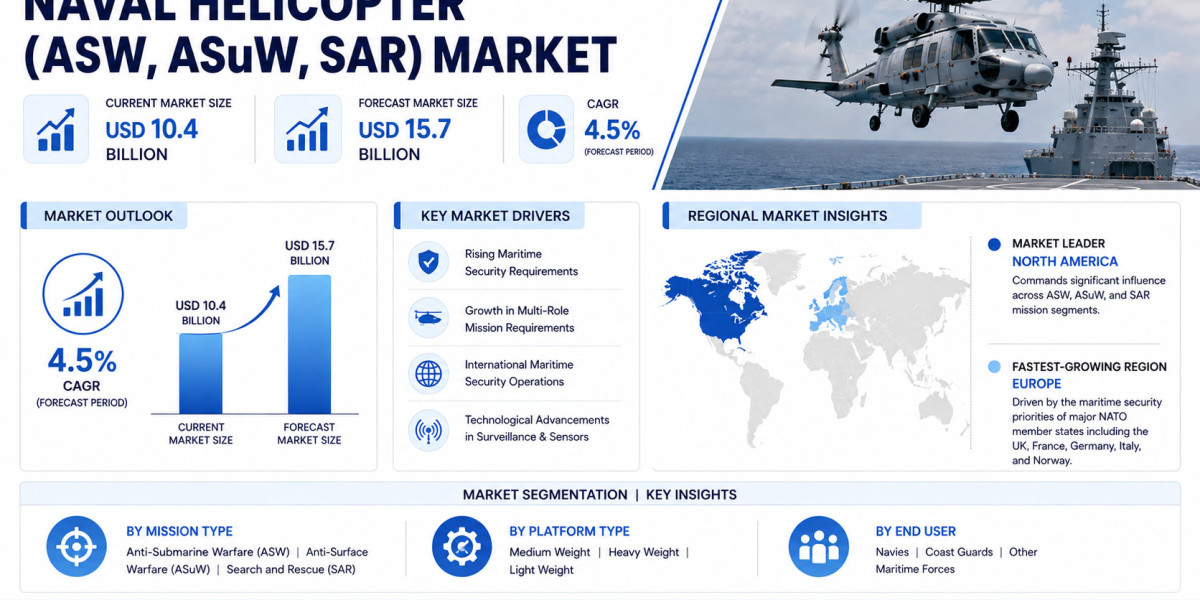 Global Naval Helicopter Market Growing at 4.5% CAGR Through 2034
